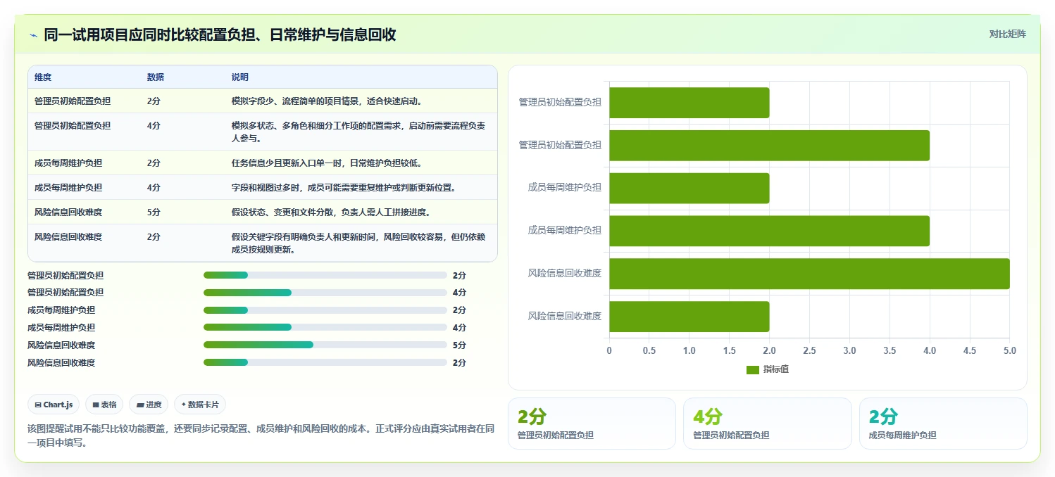 2026 年必备的 7 大进度管理工具推荐