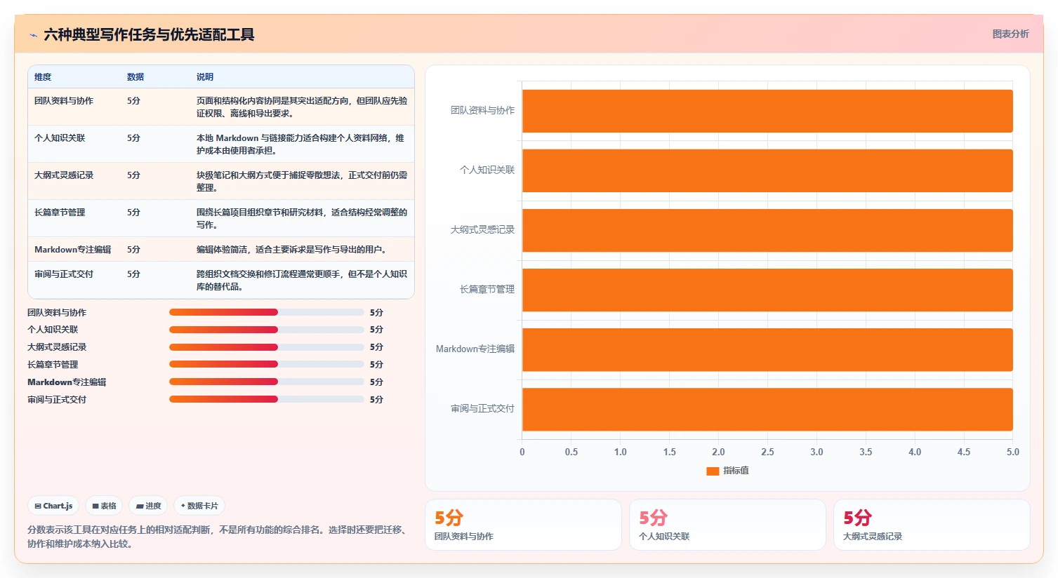 2026年效率之选：6大编写系统工具全面对比