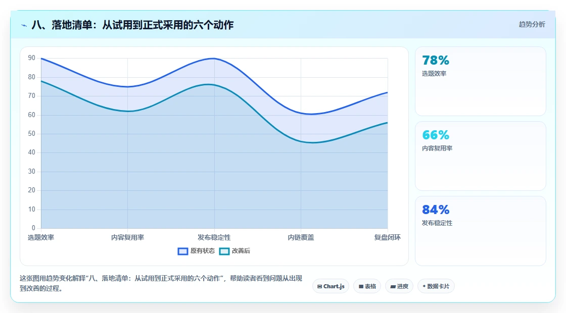八、落地清单：从试用到正式采用的六个动作