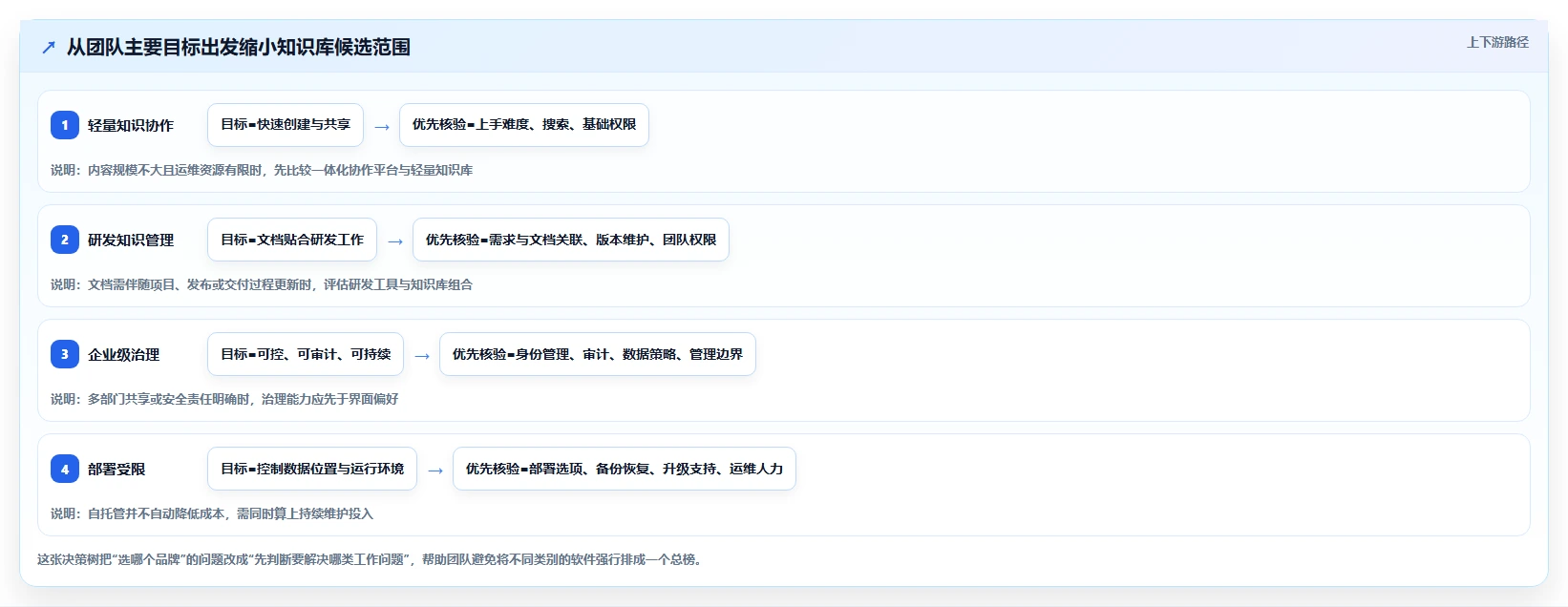 2026年Confluence替代软件哪家最好：企业级知识库与协同工具深度测评
