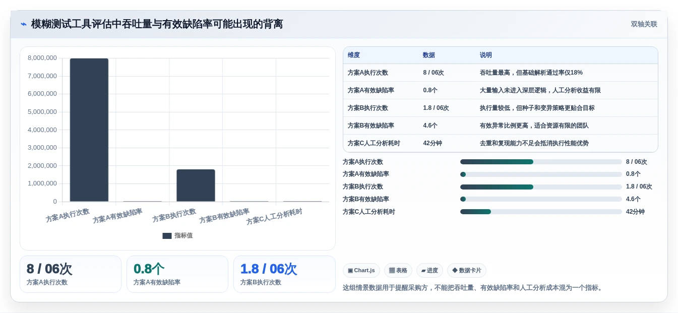 提升测试效率:2026年最值得投资的5款模糊测试的测试用例工具