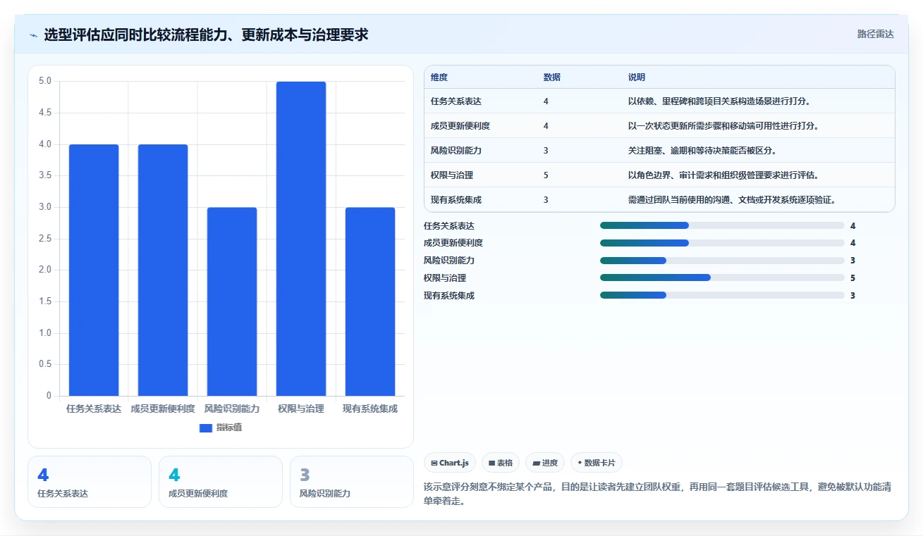 提升团队效能：2026年不可错过的7款顶级团队进度协调工具