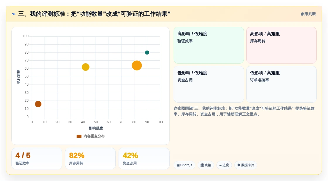 三、我的评测标准:把“功能数量”改成“可验证的工作结果”