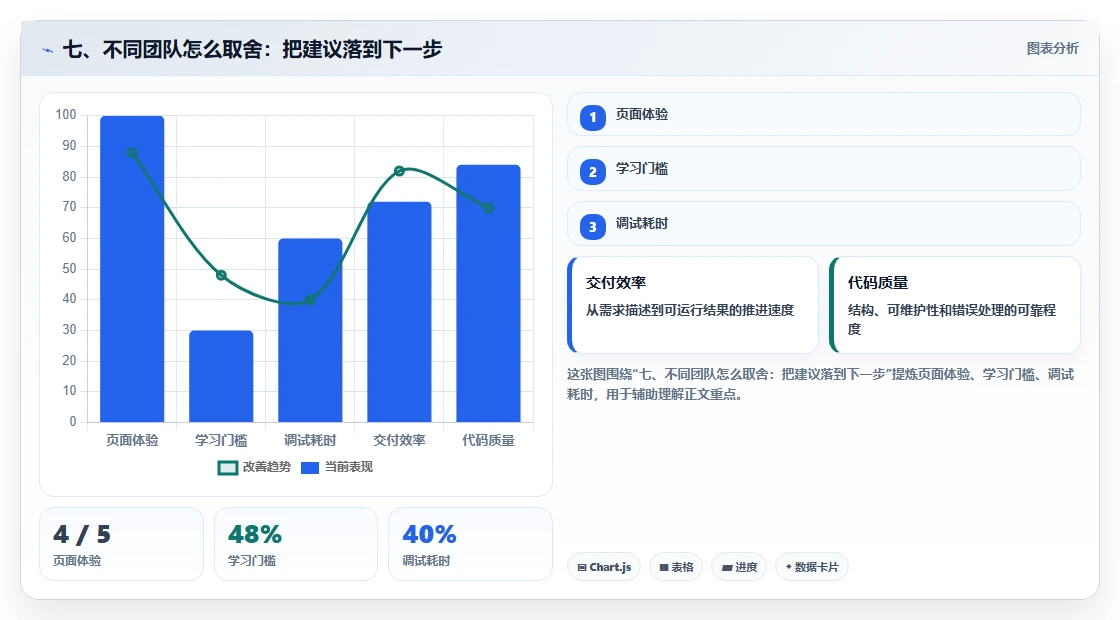 七、不同团队怎么取舍:把建议落到下一步