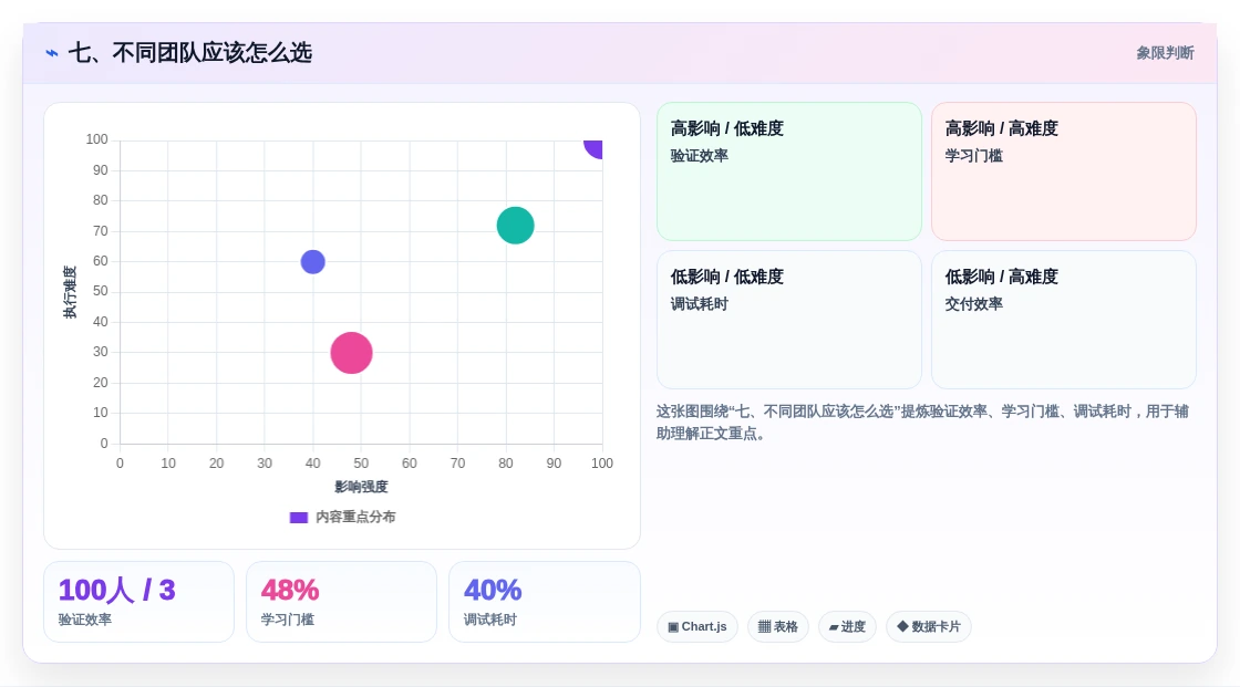 七、不同团队应该怎么选