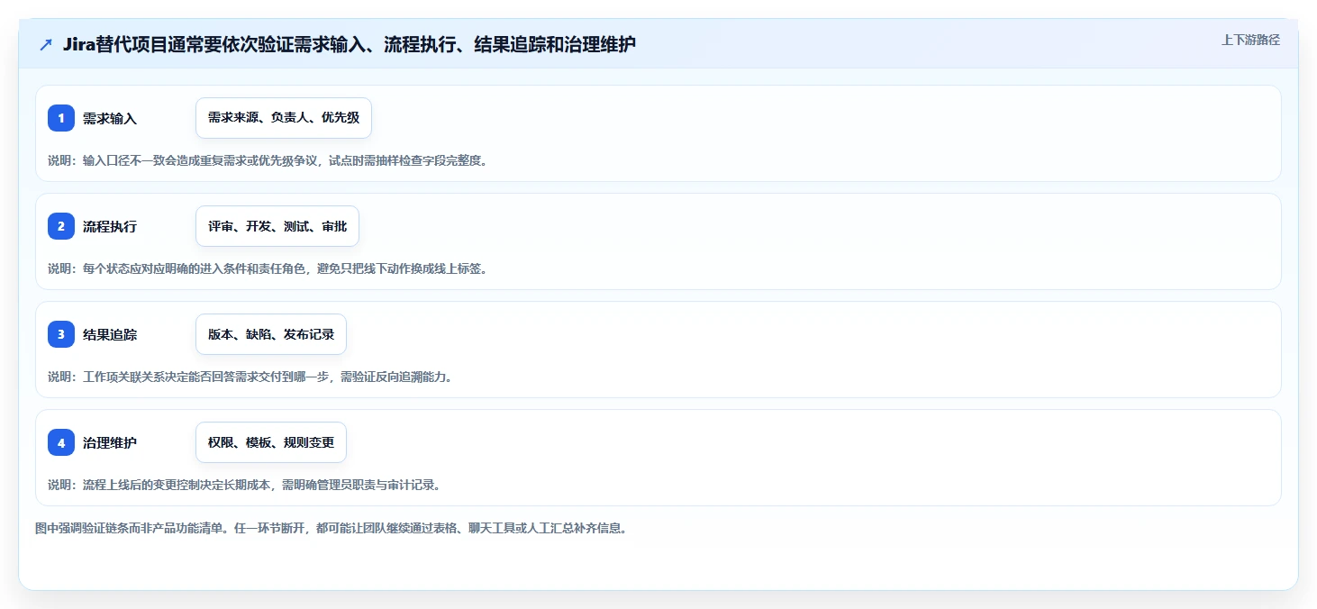 流程规范化的 Jira 替代软件哪家实力强?2026年深度对比与选型解析