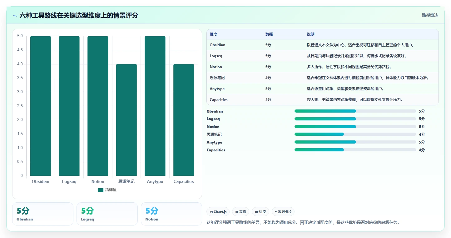2026年obsidian知识管理系统大比拼：6款顶级工具助你高效管理知识