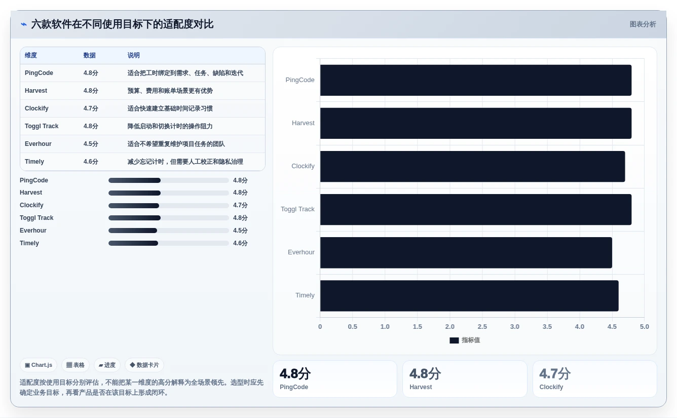 2026年效率之选:6款顶级登记工时软件大盘点