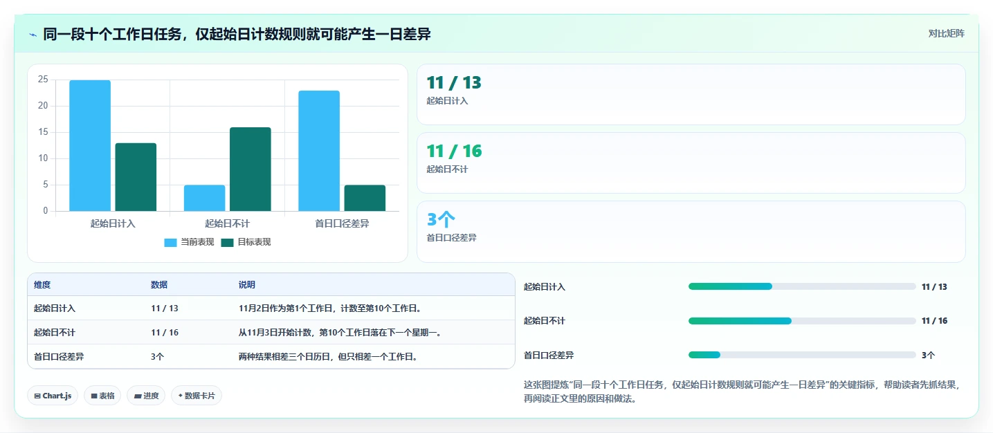 项目管理效率飙升!盘点2026年最热门的5大工期日历计算在线计算工具