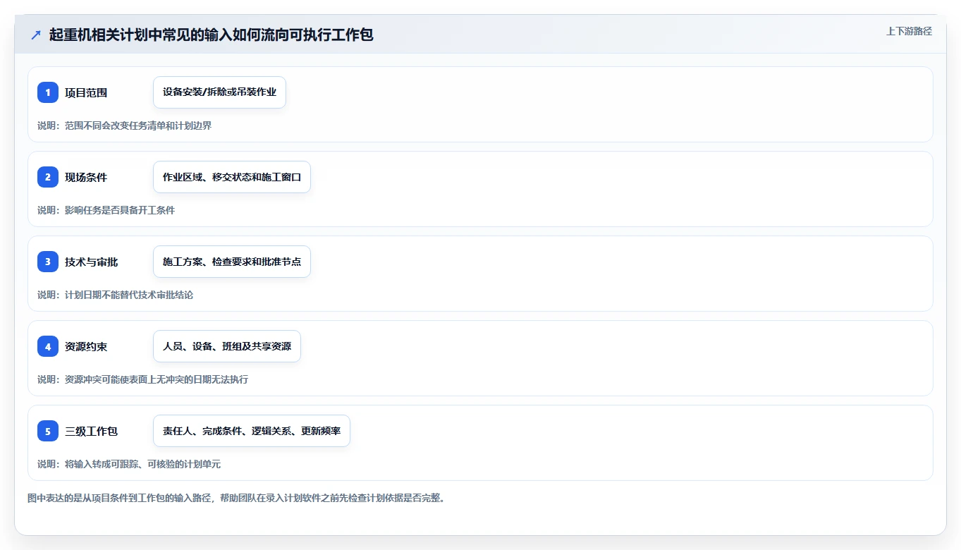 2026年工程管理必备:6款顶级起重机三级进度计划用什么软件全面对比