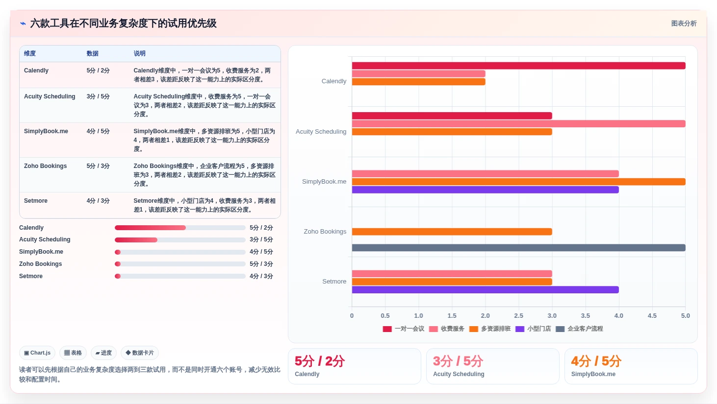 选对工具事半功倍:2026年6大saas预约管理工具推荐指南