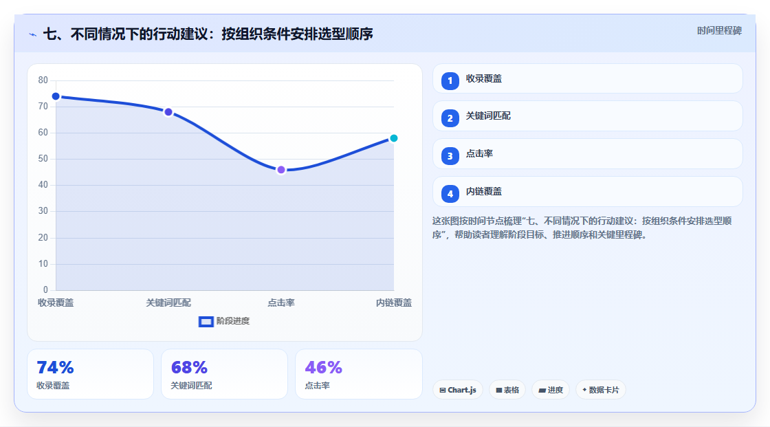 七、不同情况下的行动建议：按组织条件安排选型顺序