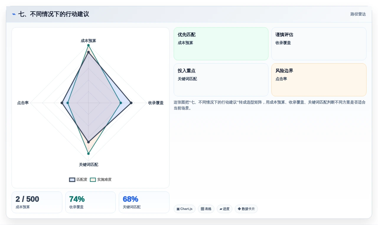 七、不同情况下的行动建议