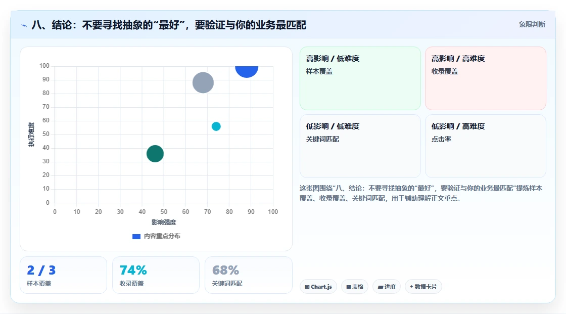 八、结论：不要寻找抽象的“最好”，要验证与你的业务最匹配