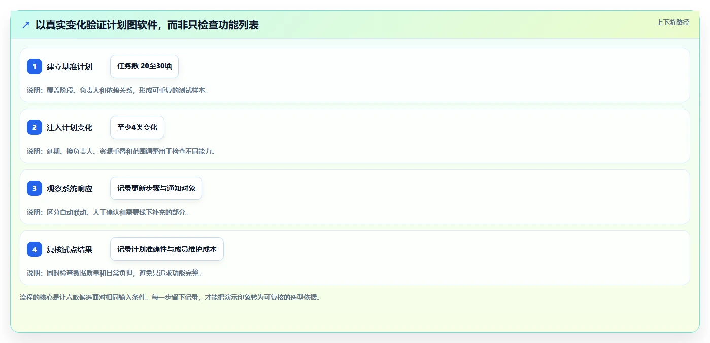 2026年效率之选:6款顶级在线做计划图的软件全面对比
