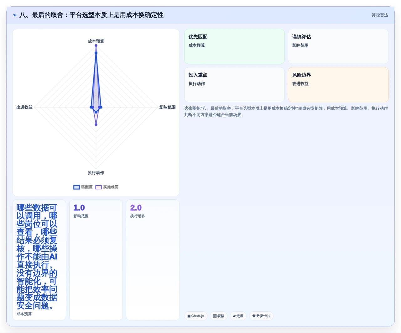 八、最后的取舍:平台选型本质上是用成本换确定性