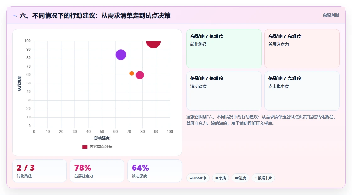 六、不同情况下的行动建议：从需求清单走到试点决策