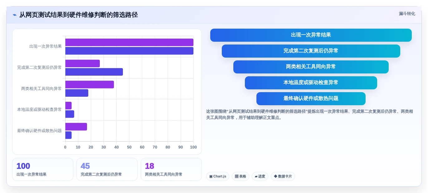 2026年必备:7款顶级在线硬件测试工具全面对比
