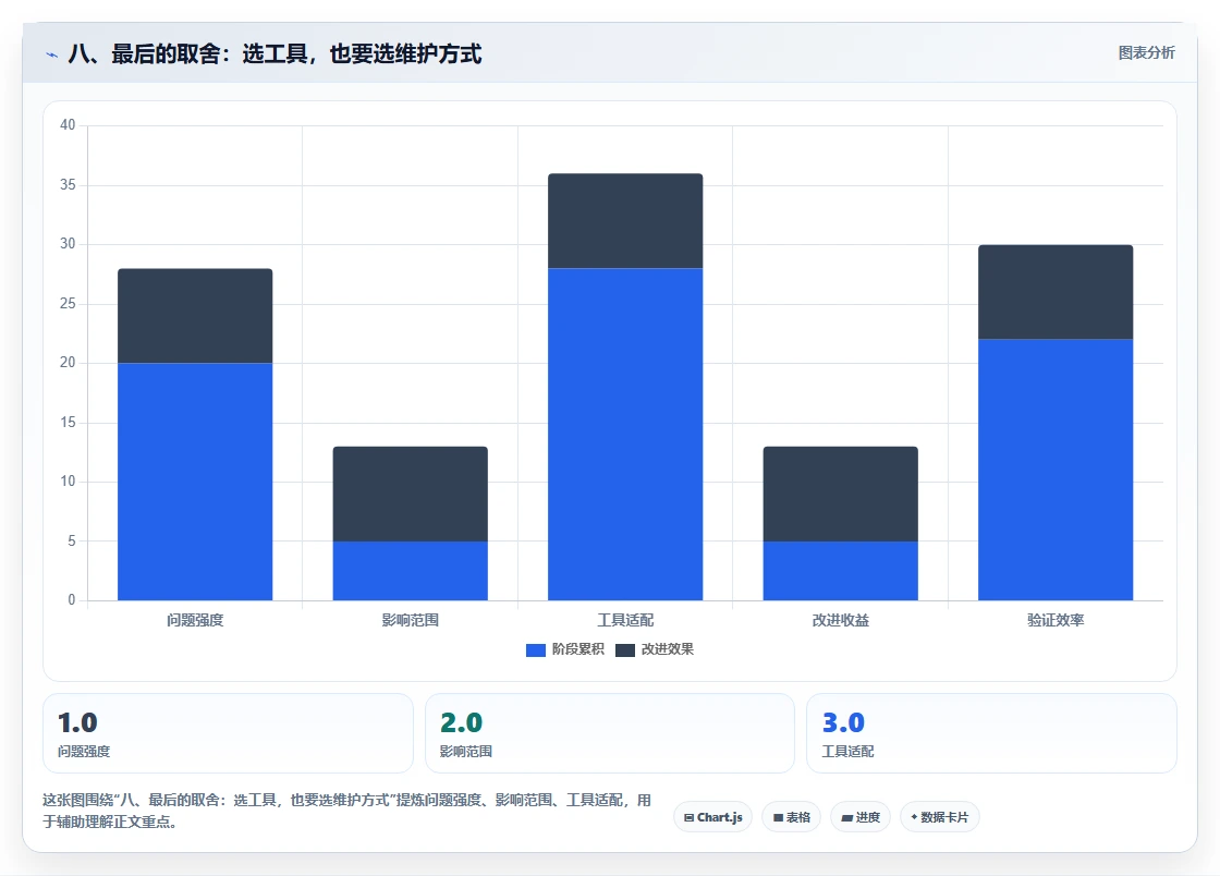 八、最后的取舍:选工具,也要选维护方式