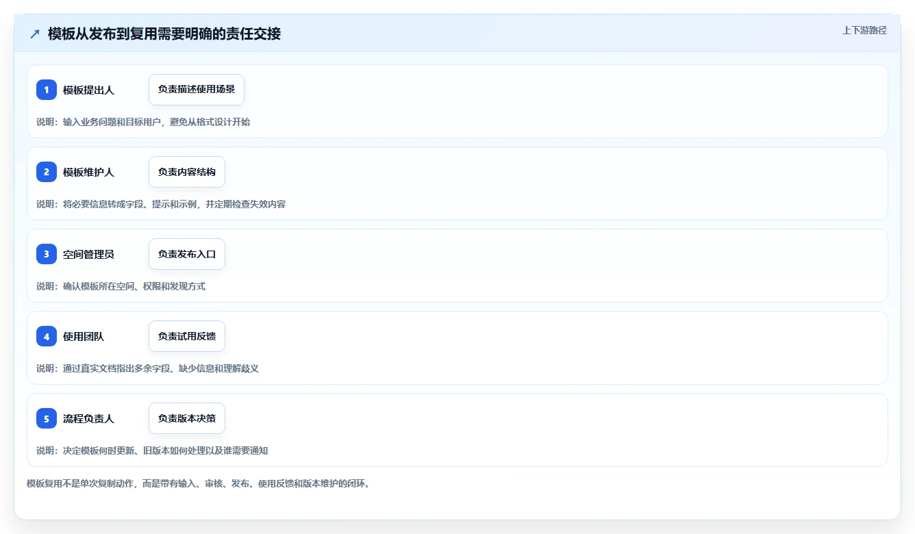 2026年效率革命:6大confluence公共模板工具深度对比