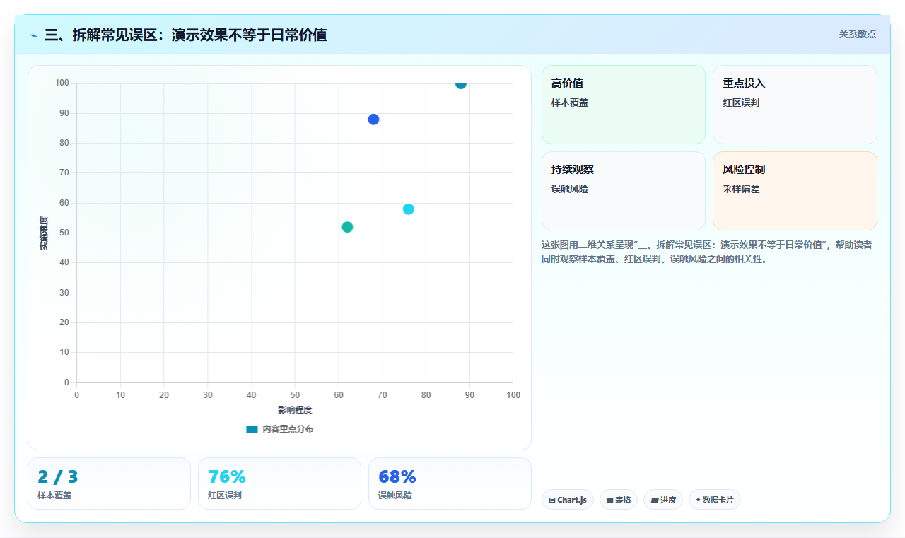 三、拆解常见误区:演示效果不等于日常价值
