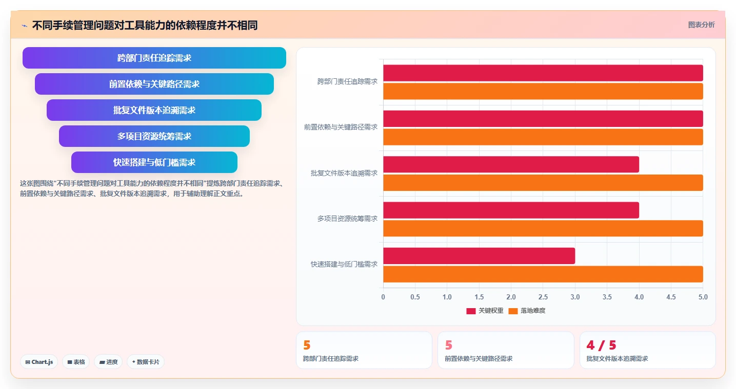 如何选择最适合你的项目前期手续管理软件？2026年7大热门工具对比
