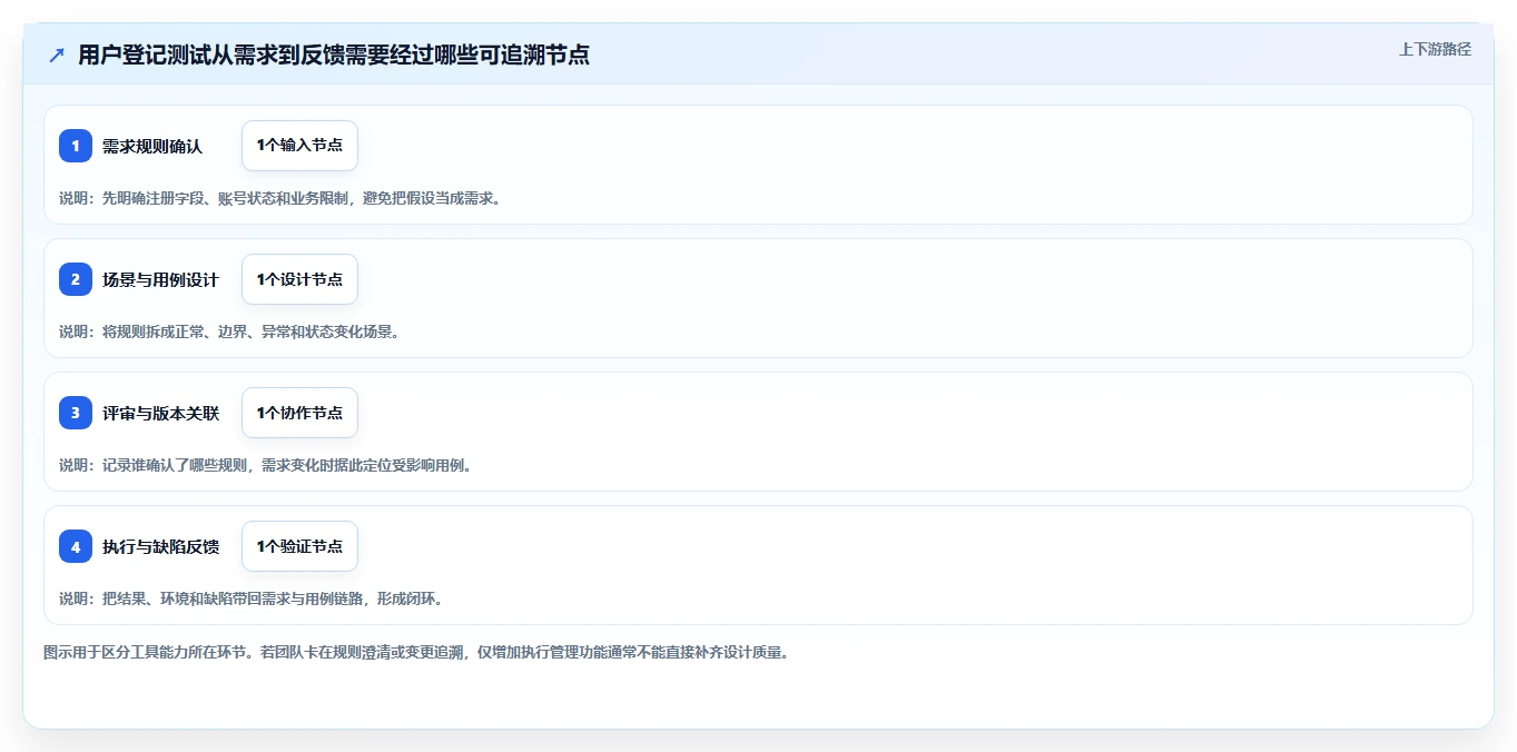 选对工具事半功倍：2026年用户登记软件测试用例设计工具选型指南