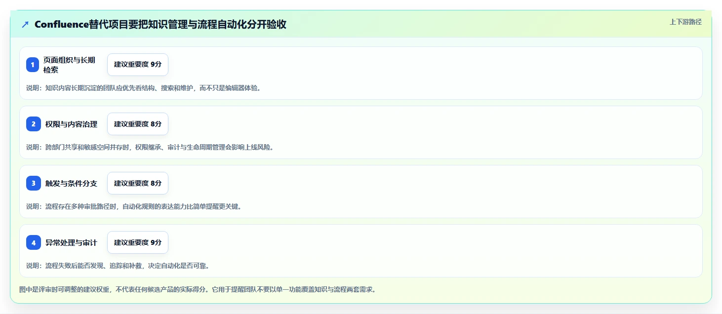 2026年流程自动化Confluence替代软件测评：哪家性价比更高？