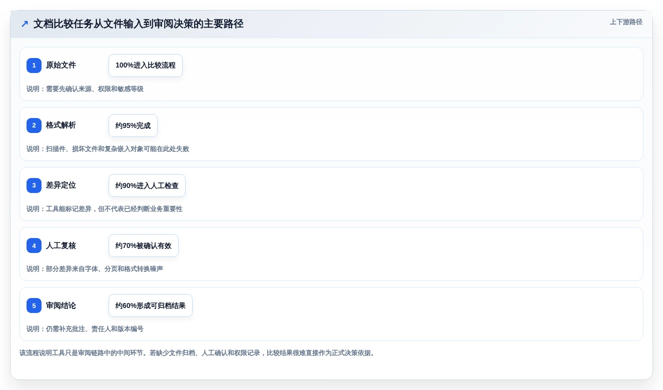 2026年必备:6款顶级文档在线比较工具全面对比