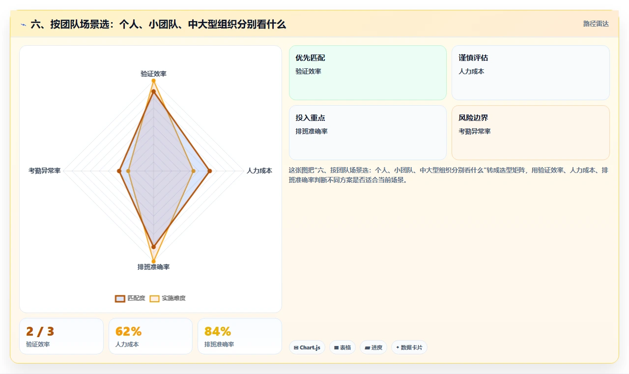 六、按团队场景选:个人、小团队、中大型组织分别看什么
