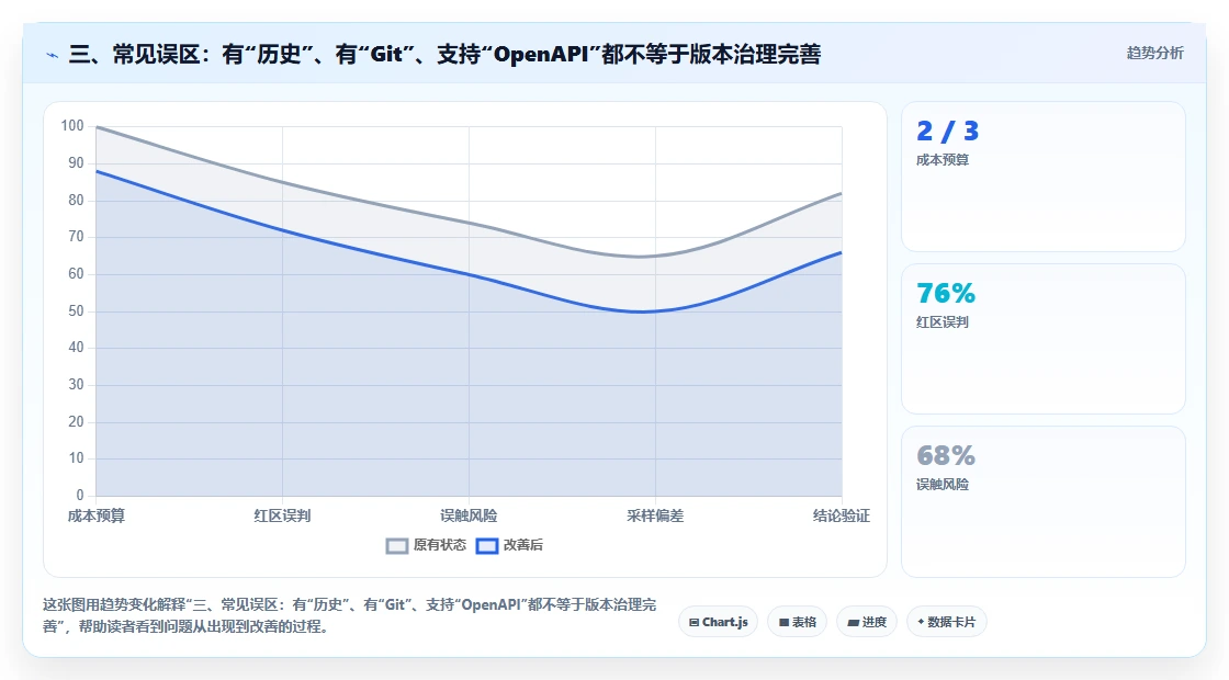 三、常见误区:有“历史”、有“Git”、支持“OpenAPI”都不等于版本治理完善
