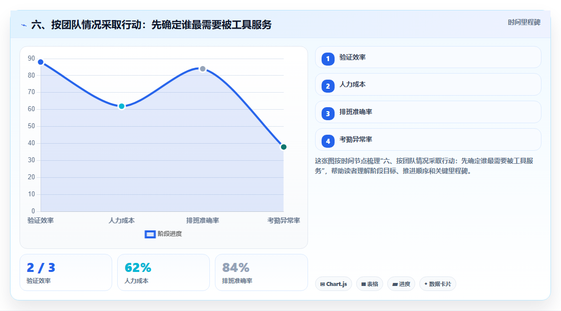 六、按团队情况采取行动：先确定谁最需要被工具服务
