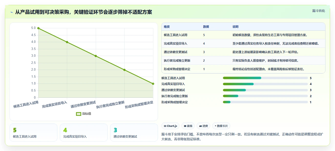 2026年效率之选:5大可以制作项目时间计划的软件工具深度对比