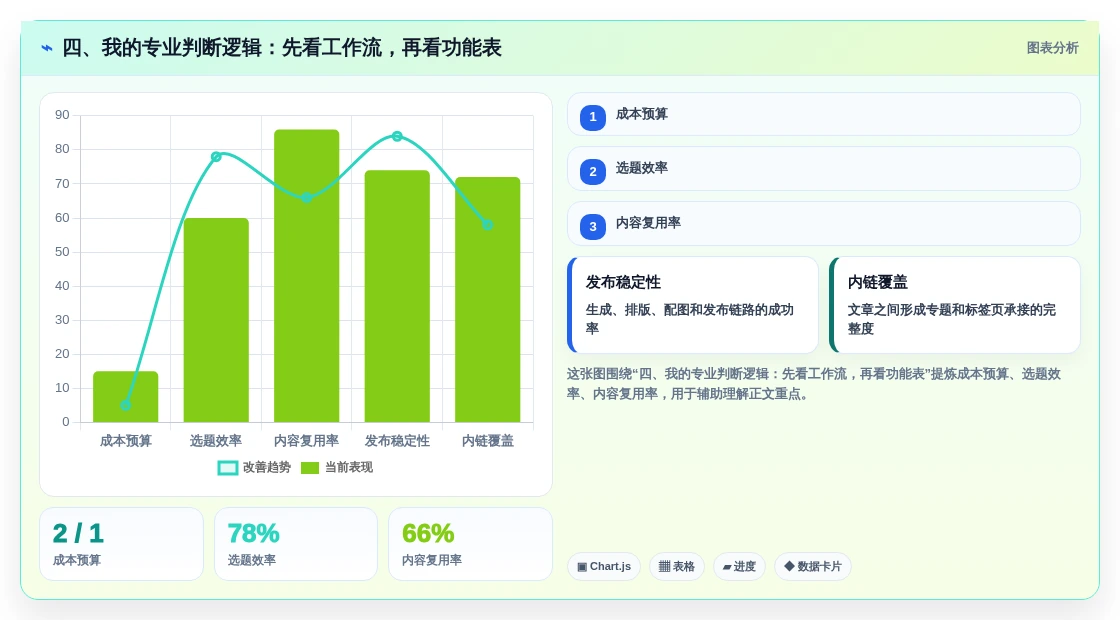 四、我的专业判断逻辑:先看工作流,再看功能表
