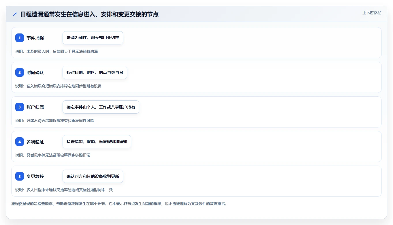 2026年效率之选:6款顶级个人日程管理软件全面对比
