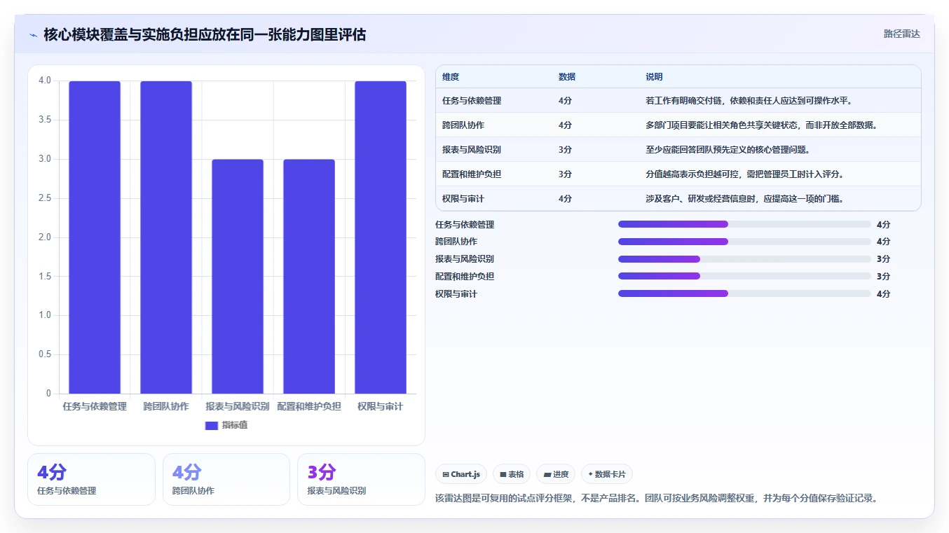 2026年项目管理系统核心模块与选型实践:七款主流平台深度解析