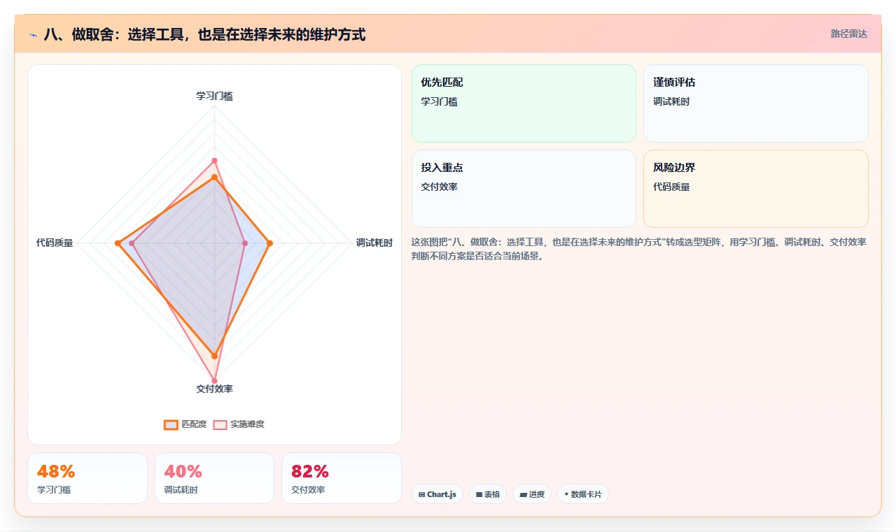 八、做取舍:选择工具,也是在选择未来的维护方式