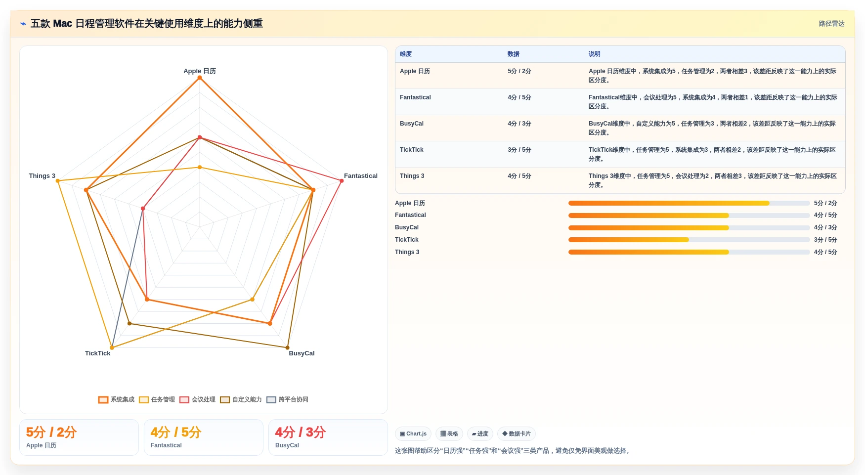 告别时间黑洞：2026年5大Mac好用的日程管理软件推荐