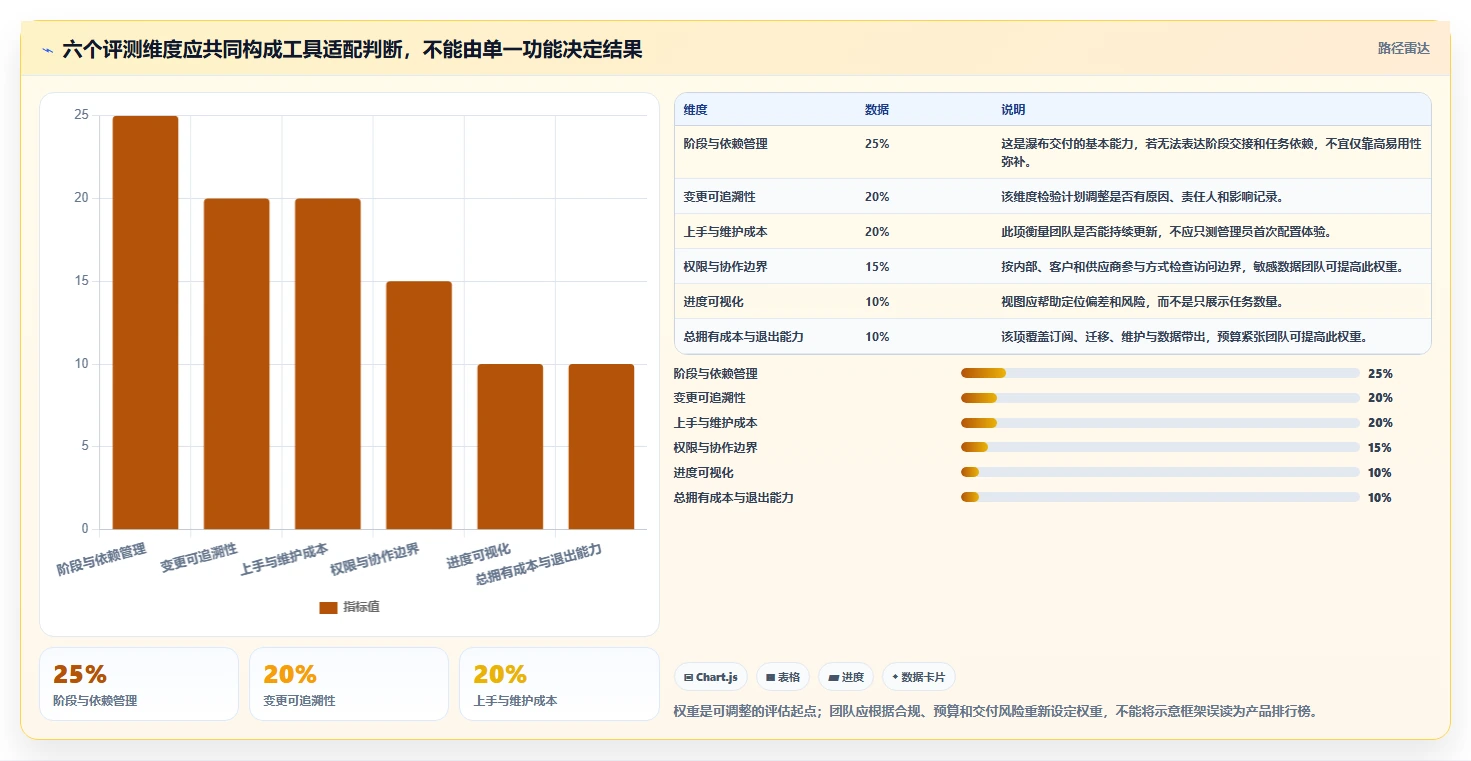 2026年初创企业瀑布管理工具深度评测:高效项目管理系统选型指南