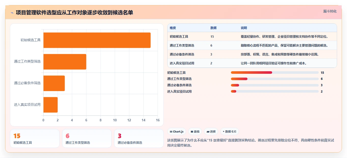 2026 年最佳项目管理软件：15 款主流平台深度评测与选型指南