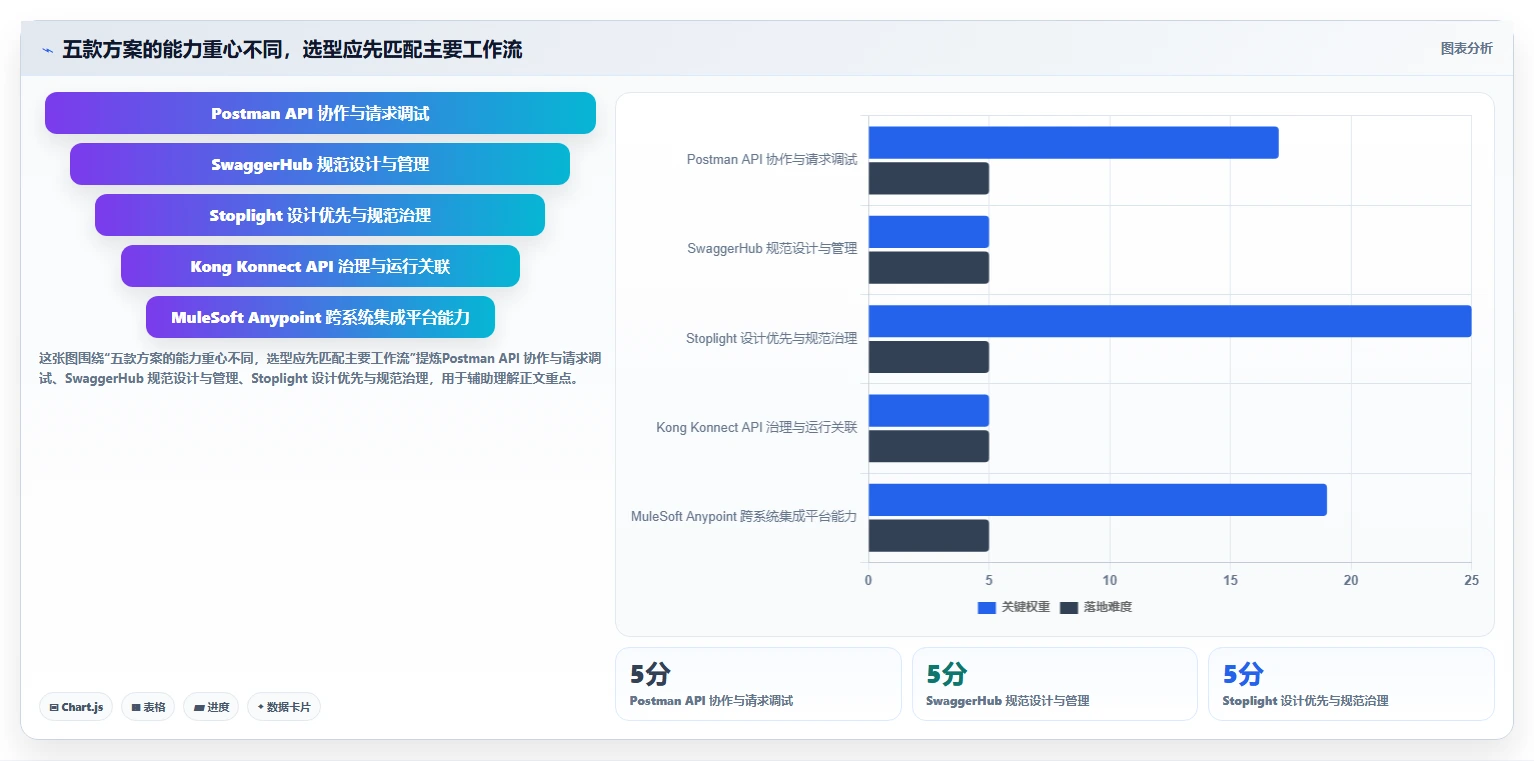 2026年企业级API项目管理工具选型：5款支持系统集成的解决方案对比