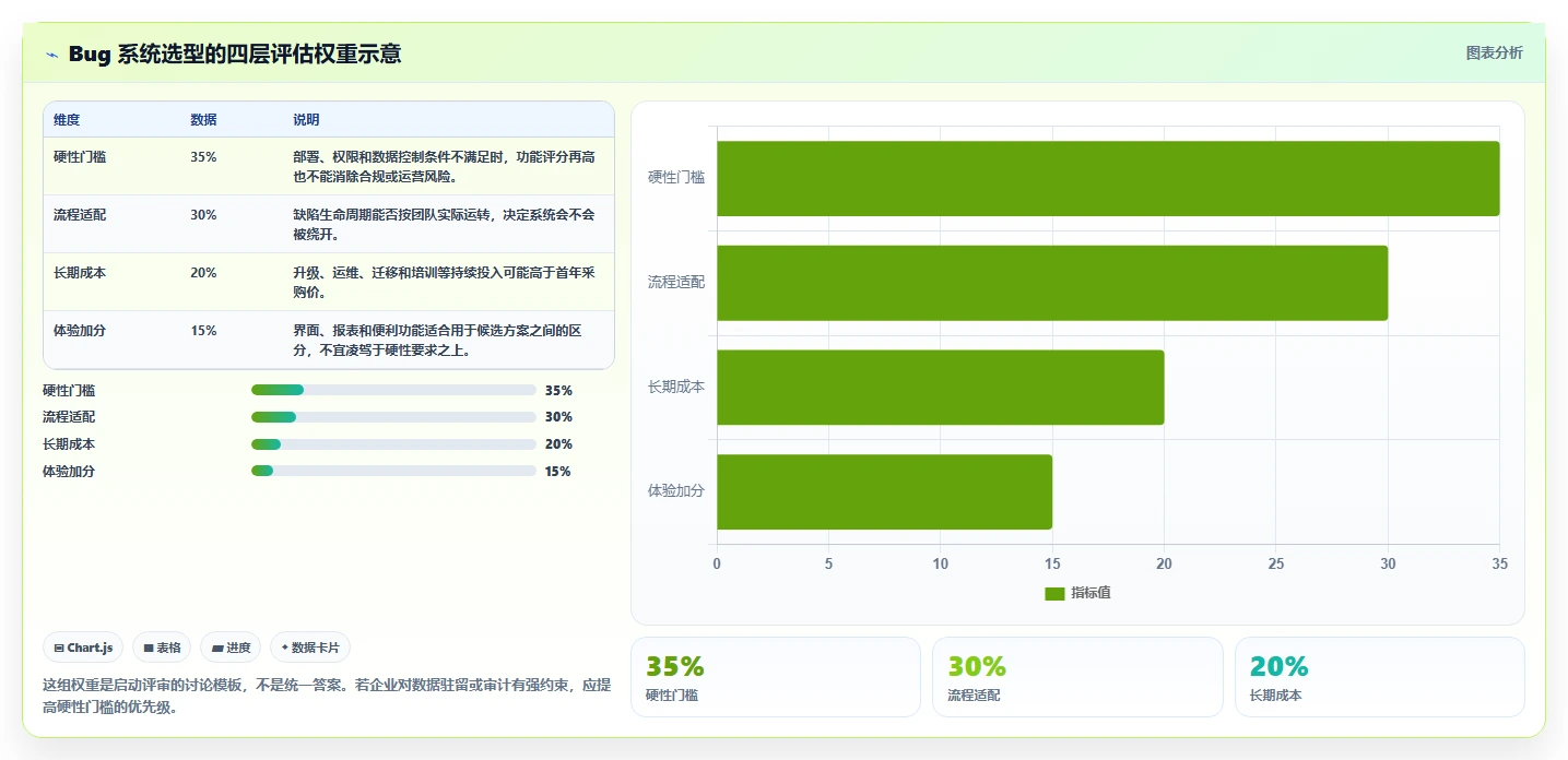 如何选择适合企业的bug系统？2026 年选型指南
