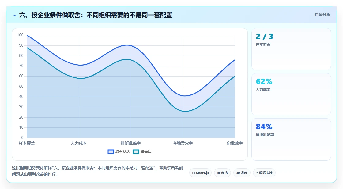 六、按企业条件做取舍:不同组织需要的不是同一套配置