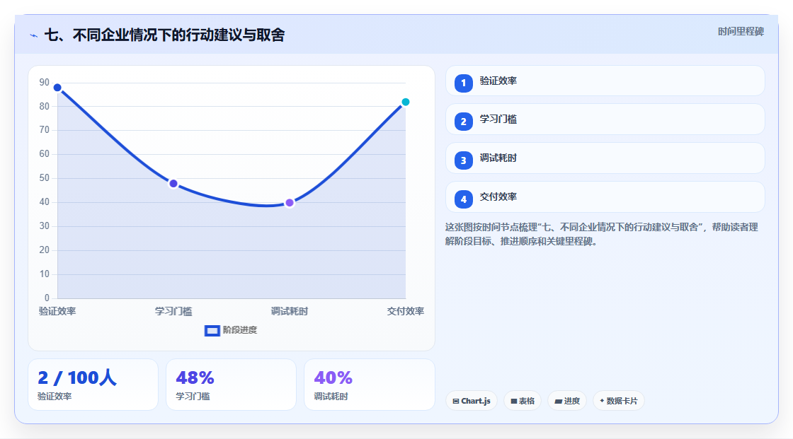 七、不同企业情况下的行动建议与取舍