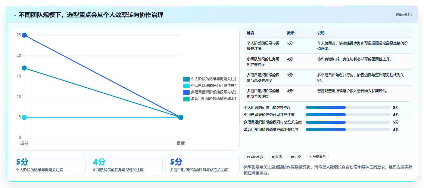 如何选择适合你的日常项目管理工具？2026年最新选型指南