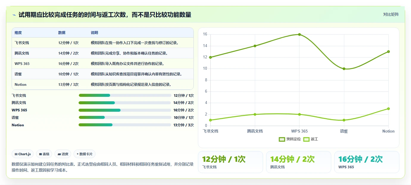 项目经理必看：2026年最受欢迎的5大管理文档工具盘点