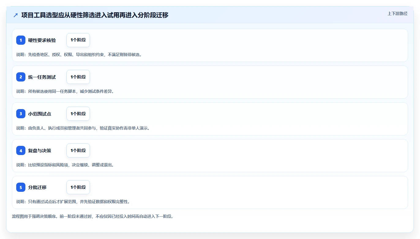 项目工作管理工具对比分析:2026 年最适合你的 5 大工具