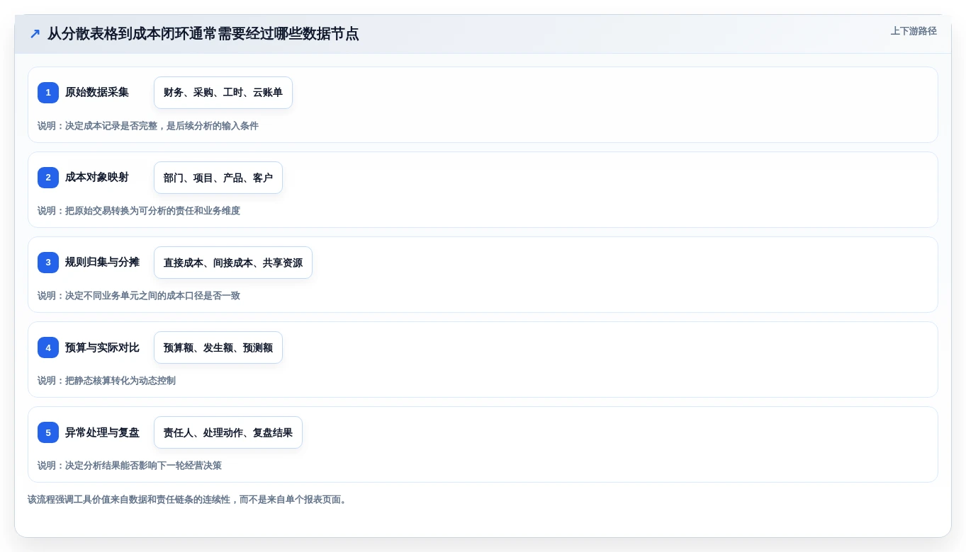 选对工具事半功倍:2026年最值得投资的5大成本分析工具对比