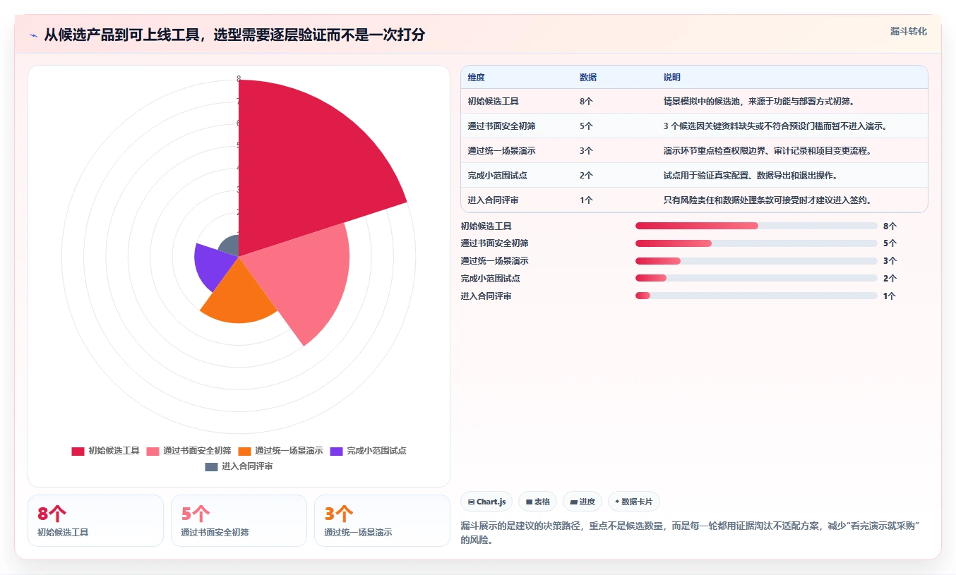安全的瀑布管理工具怎么选？2026年核心评估维度与避坑清单