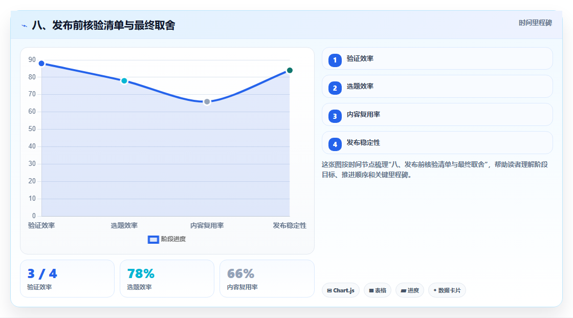 八、发布前核验清单与最终取舍